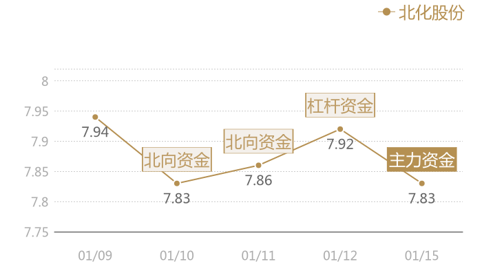 北化股份2024-01-15近五日风向股价图
