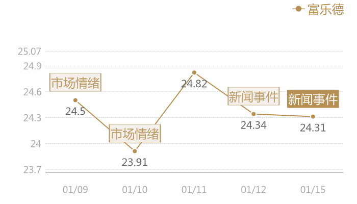富乐德2024-01-15近五日风向股价图