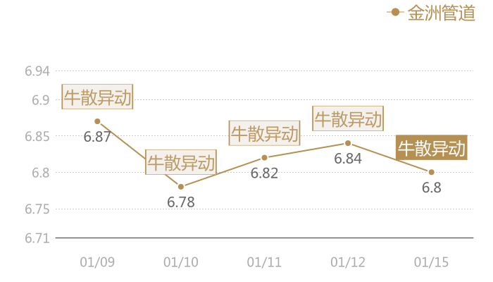 金洲管道2024-01-15近五日风向股价图