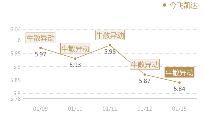 今飞凯达2024-01-15近五日风向股价图