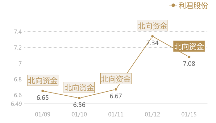 利君股份2024-01-15近五日风向股价图