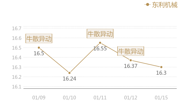 东利机械2024-01-15近五日风向股价图