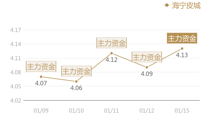 海宁皮城2024-01-15近五日风向股价图