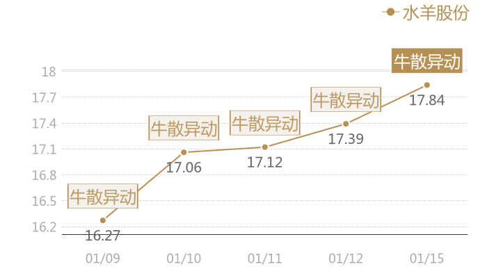 水羊股份2024-01-15近五日风向股价图
