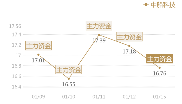 中船科技2024-01-15近五日风向股价图