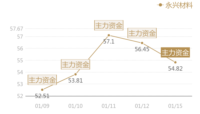 永兴材料2024-01-15近五日风向股价图