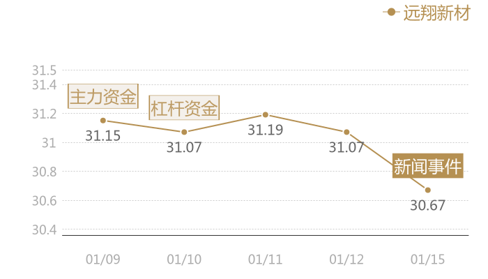 远翔新材2024-01-15近五日风向股价图
