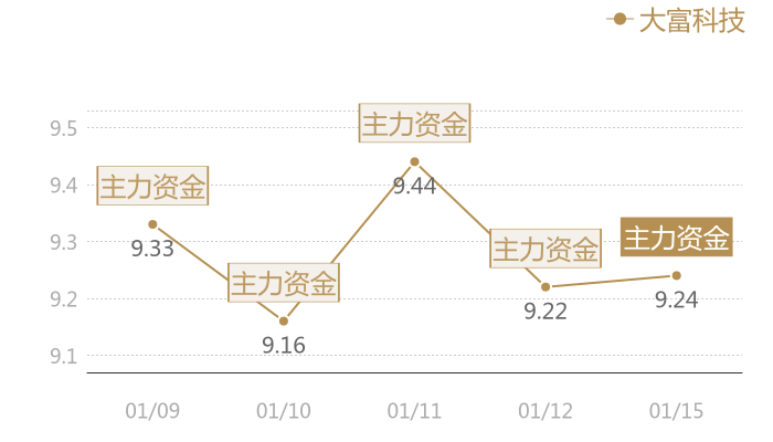 大富科技2024-01-15近五日风向股价图