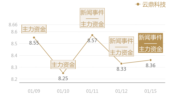 云鼎科技2024-01-15近五日风向股价图
