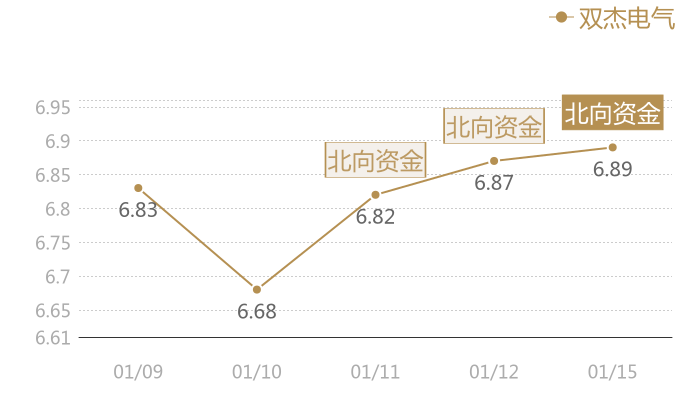 双杰电气2024-01-15近五日风向股价图