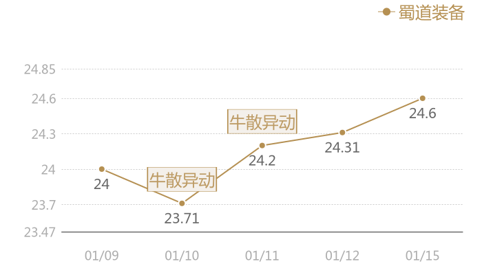 蜀道装备2024-01-15近五日风向股价图