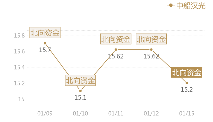 中船汉光2024-01-15近五日风向股价图