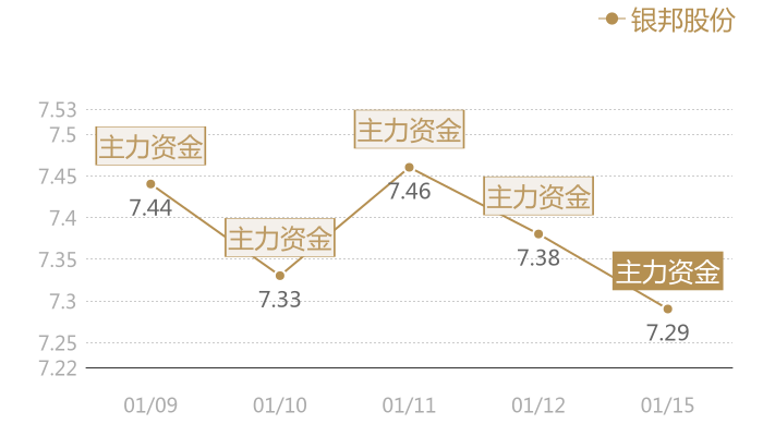 银邦股份2024-01-15近五日风向股价图