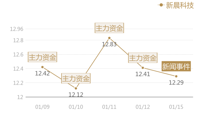 新晨科技2024-01-15近五日风向股价图
