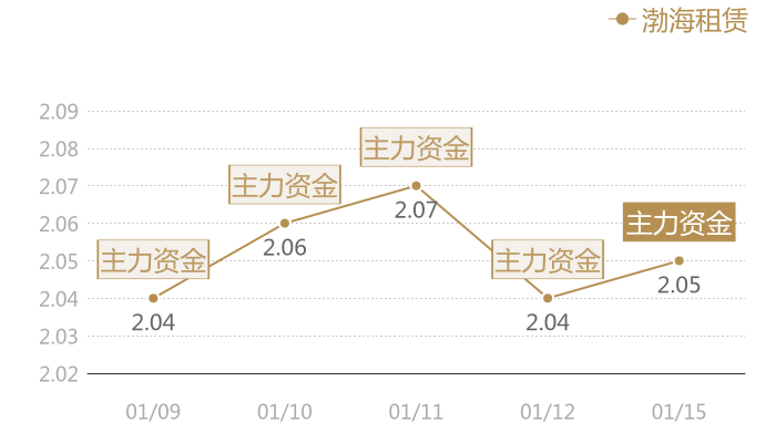 渤海租赁2024-01-15近五日风向股价图