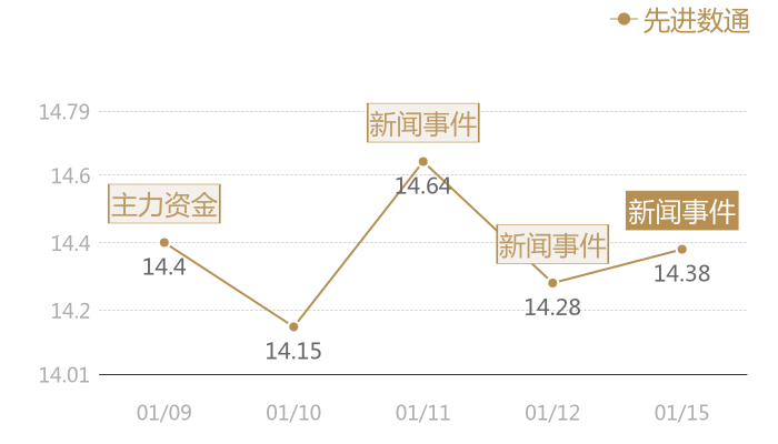 先进数通2024-01-15近五日风向股价图