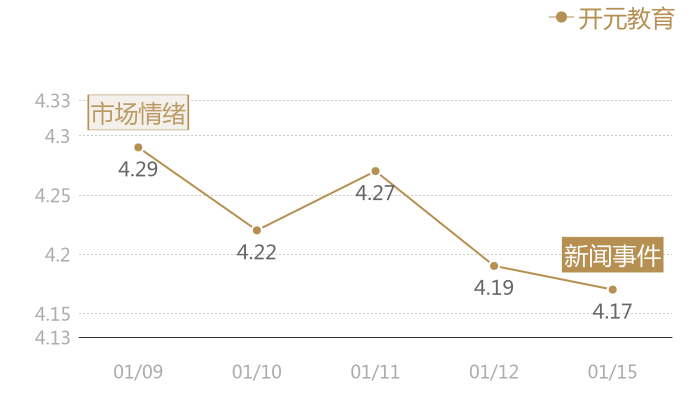 开元教育2024-01-15近五日风向股价图