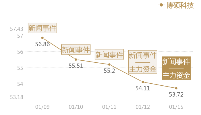 博硕科技2024-01-15近五日风向股价图