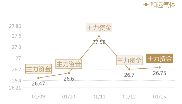 和远气体2024-01-15近五日风向股价图
