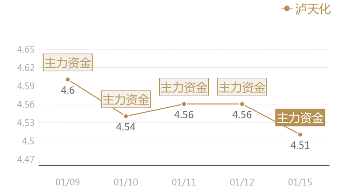 泸天化2024-01-15近五日风向股价图