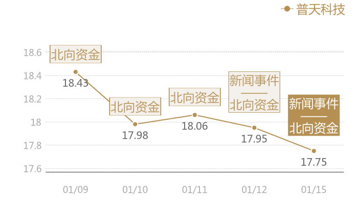 普天科技2024-01-15近五日风向股价图