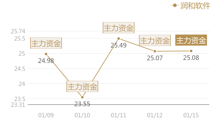 润和软件2024-01-15近五日风向股价图