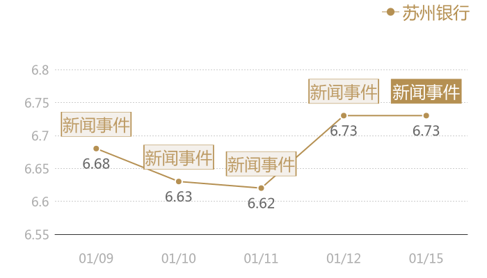 苏州银行2024-01-15近五日风向股价图