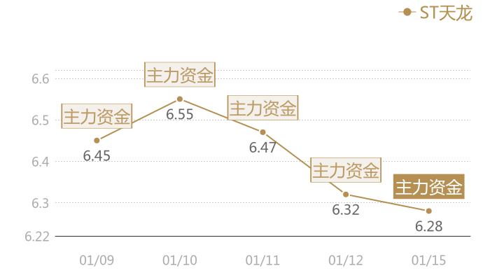 ST天龙2024-01-15近五日风向股价图