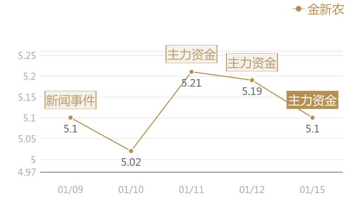 金新农2024-01-15近五日风向股价图