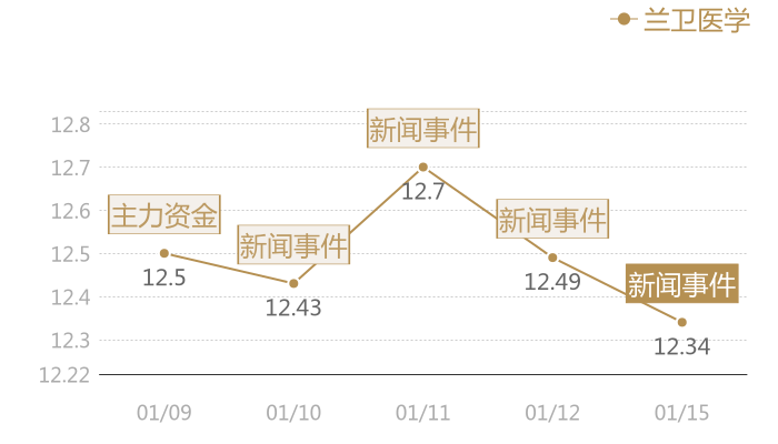 兰卫医学2024-01-15近五日风向股价图