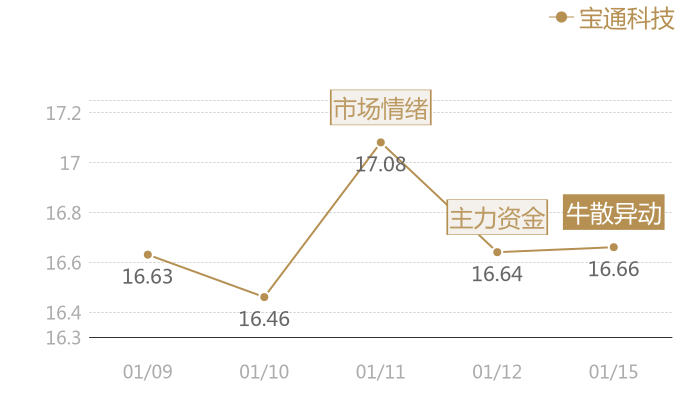 宝通科技2024-01-15近五日风向股价图