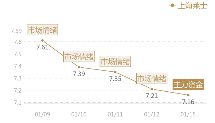 上海莱士2024-01-15近五日风向股价图