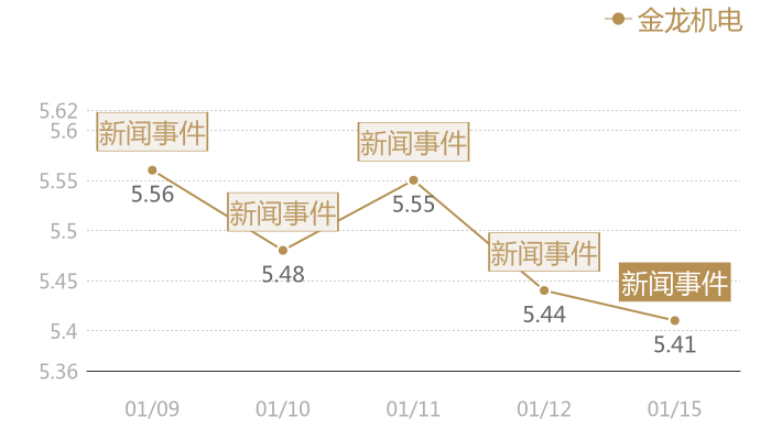 金龙机电2024-01-15近五日风向股价图