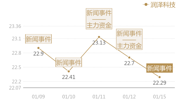 润泽科技2024-01-15近五日风向股价图