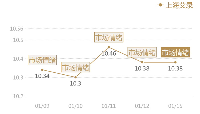 上海艾录2024-01-15近五日风向股价图