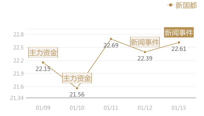 新国都2024-01-15近五日风向股价图