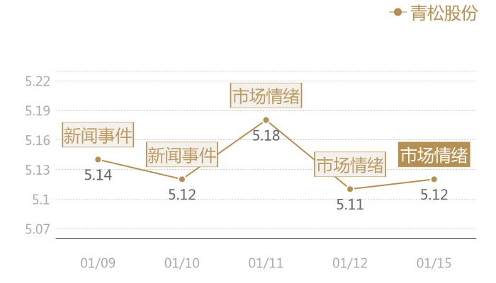 青松股份2024-01-15近五日风向股价图