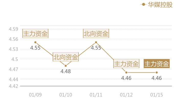 华媒控股2024-01-15近五日风向股价图