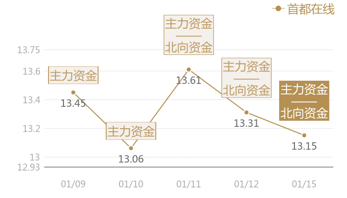 首都在线2024-01-15近五日风向股价图
