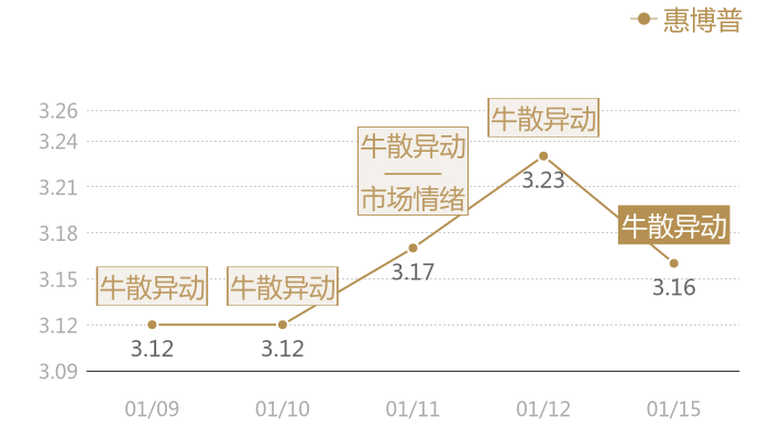 惠博普2024-01-15近五日风向股价图