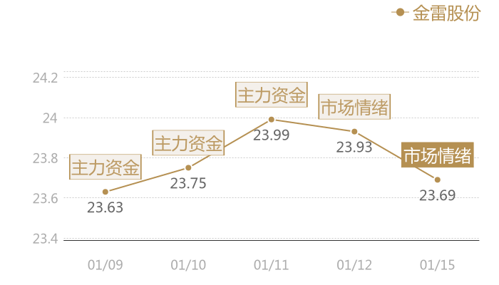 金雷股份2024-01-15近五日风向股价图