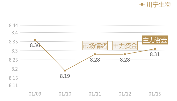 川宁生物2024-01-15近五日风向股价图