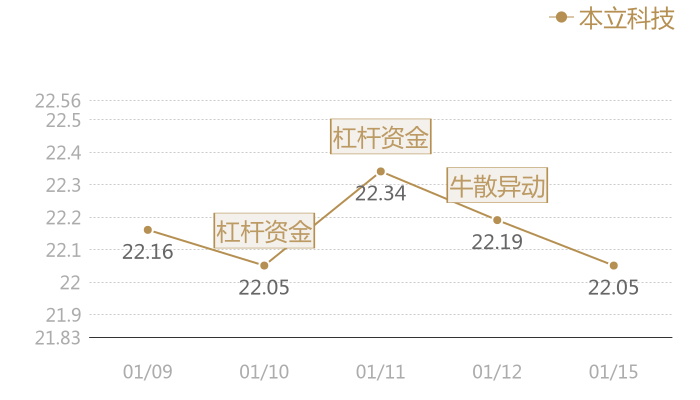 本立科技2024-01-15近五日风向股价图