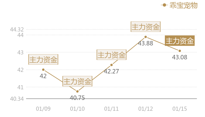 乖宝宠物2024-01-15近五日风向股价图