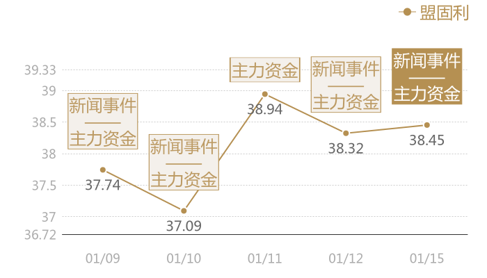 盟固利2024-01-15近五日风向股价图