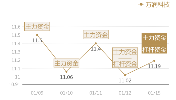 万润科技2024-01-15近五日风向股价图