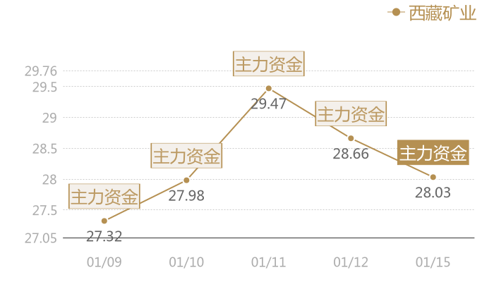 西藏矿业2024-01-15近五日风向股价图