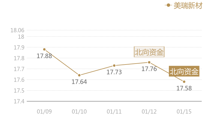 美瑞新材2024-01-15近五日风向股价图