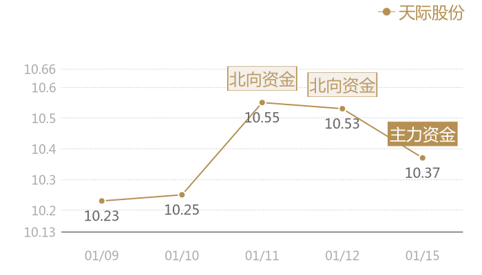 天际股份2024-01-15近五日风向股价图