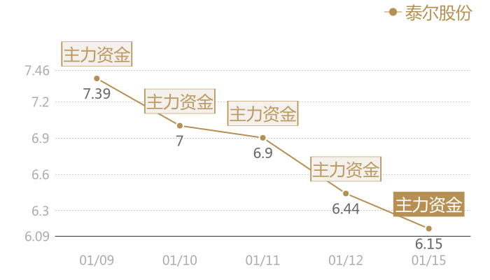 泰尔股份2024-01-15近五日风向股价图